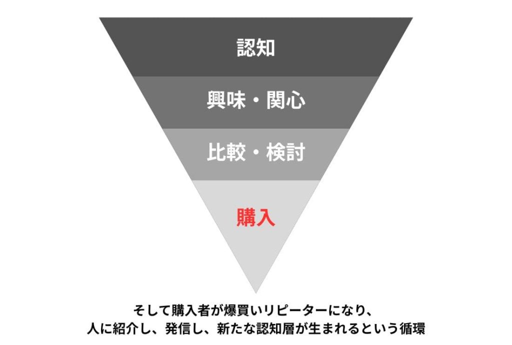 私がやってるマーケティングファネル分析